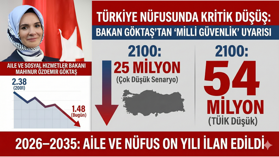 Türkiye Nüfusunda Kritik Düşüş: Bakan Göktaş’tan “Milli Güvenlik” Uyarısı