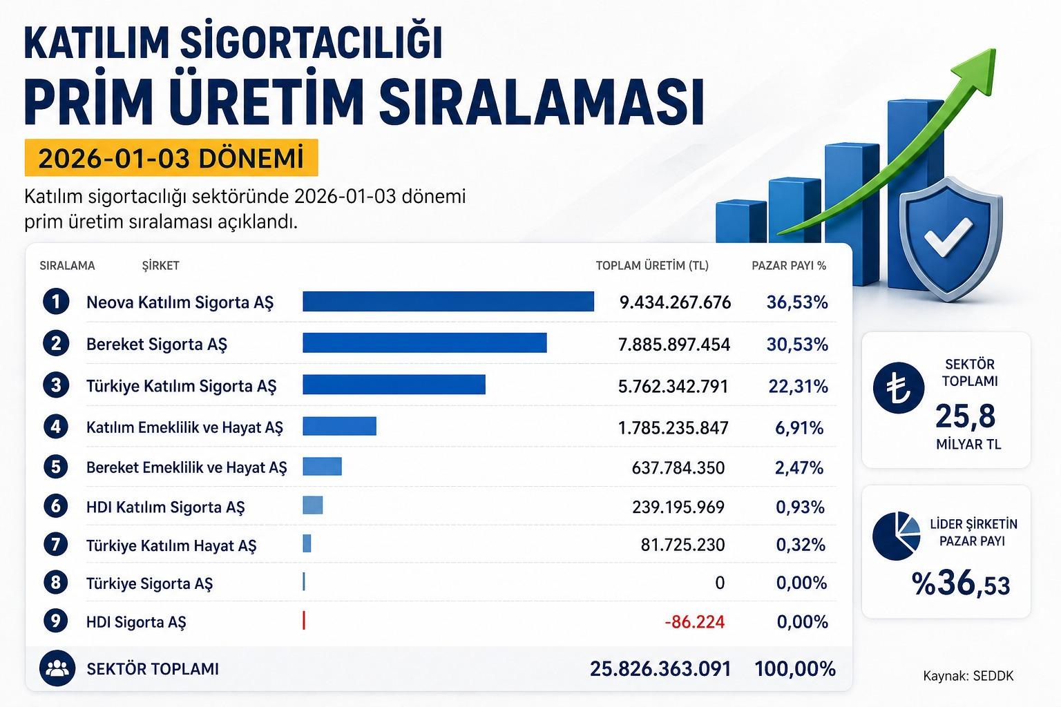 Katılım Sigortacılığında Pazar Payı ve Yükselen Şirketler Hangileri ?